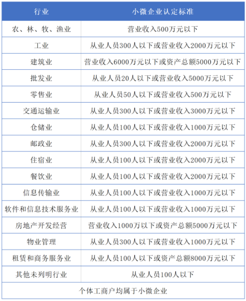 各行业的小微企业认定标准